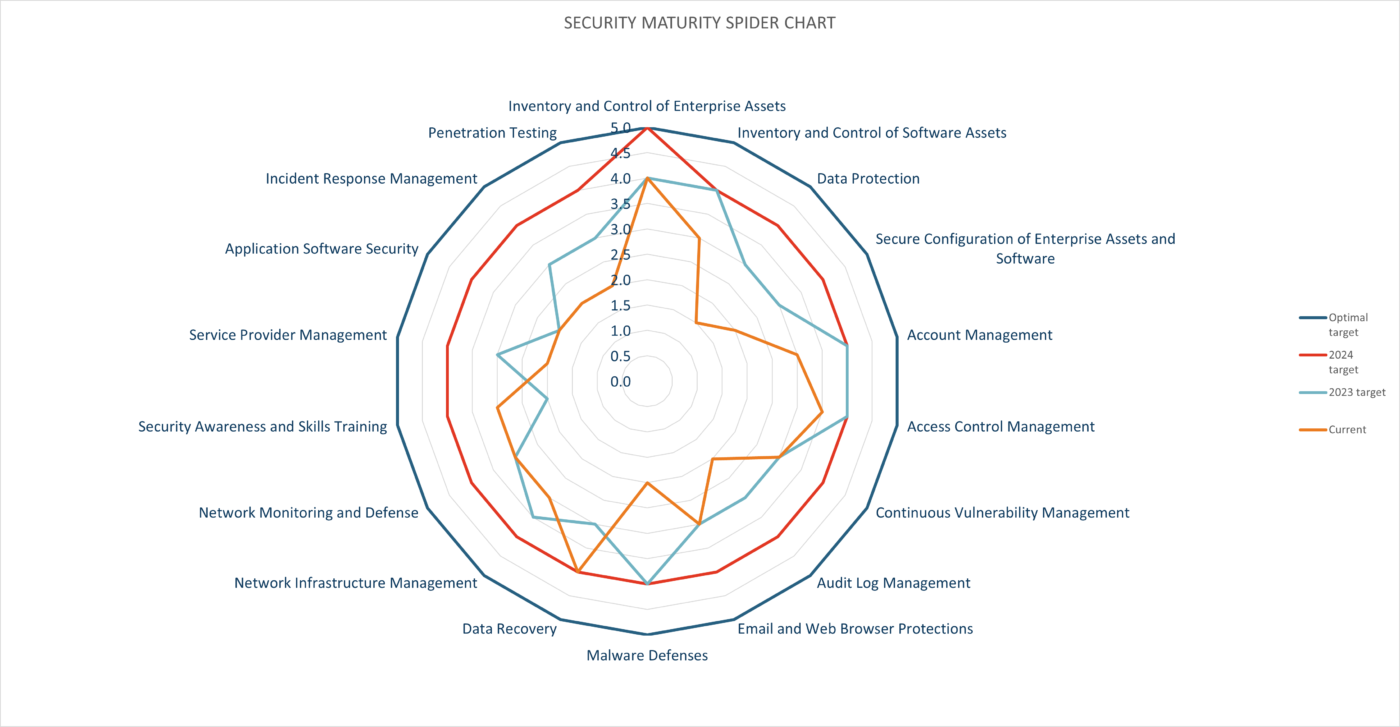 The 5 Benefits Of Using The Security Maturity Model Spider Chart